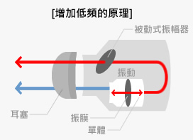 增加低頻的原理